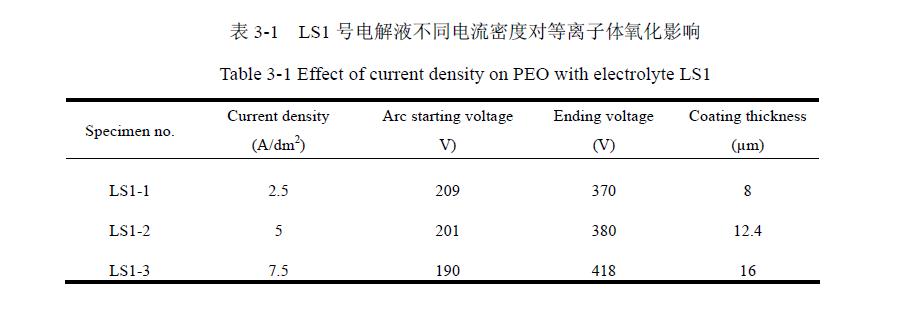 等離子體電解液優化