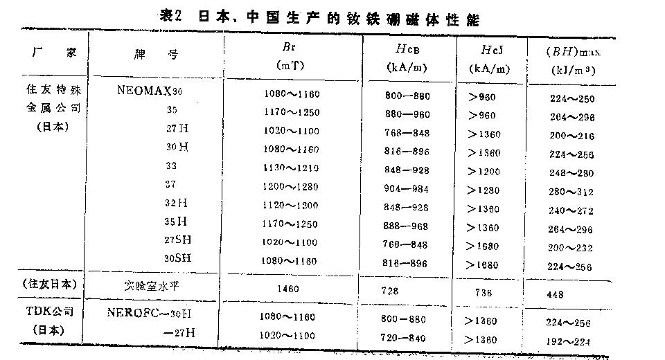 汝鐵硼永磁應用領域