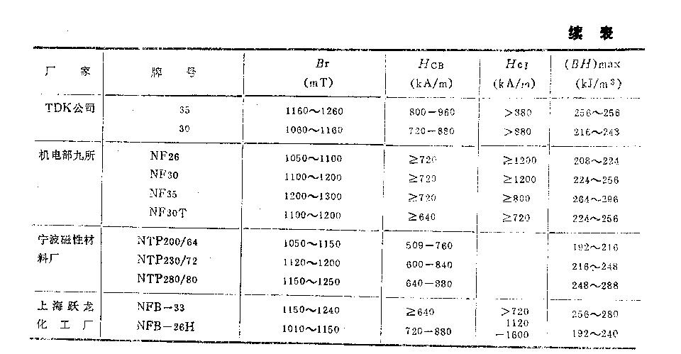 汝鐵硼永磁應用列表