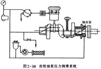 齒輪油泵壓力潤滑系統