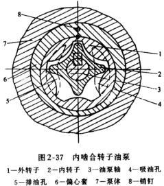 內嚙合轉子油泵