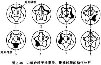 內嚙合轉子油泵動作