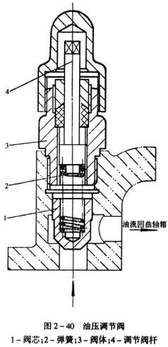 油壓調節閥