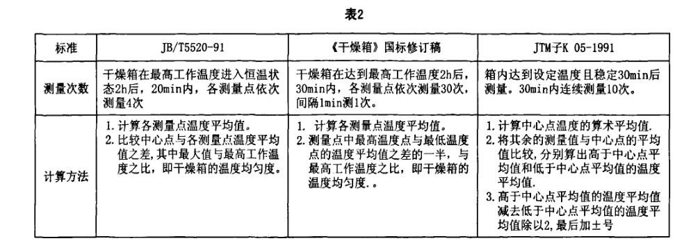 干燥箱標準技術測量計算方法