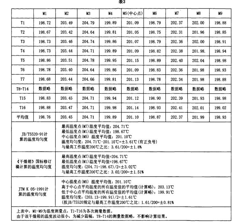 干燥箱標準技術測量列表