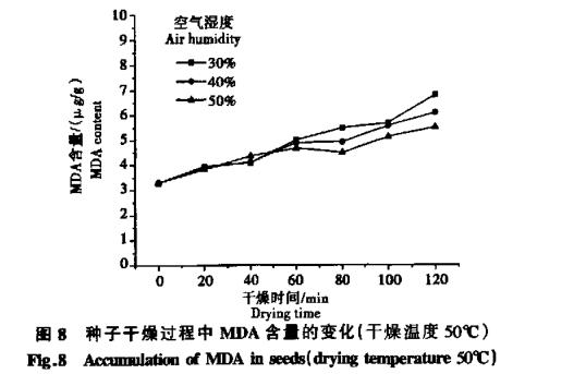 高溫干燥條件對白菜種子生命物質(zhì)破壞數(shù)據(jù)