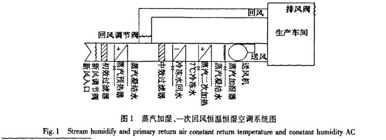 恒溫恒濕空調工況