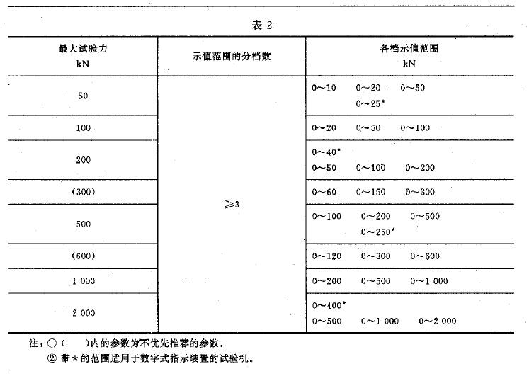 試驗機的主參數系列和力指示裝置的各檔示值范圍應符合表2 的規定