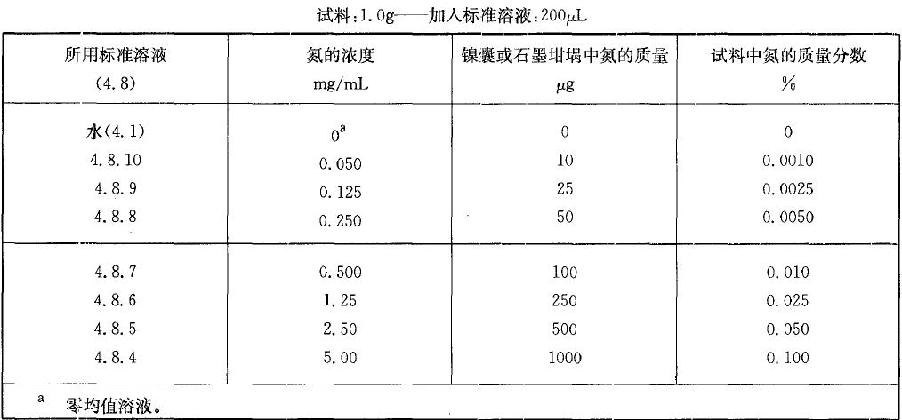  表1 校準(zhǔn)溶液，氨質(zhì)量分?jǐn)?shù)小于0.10%