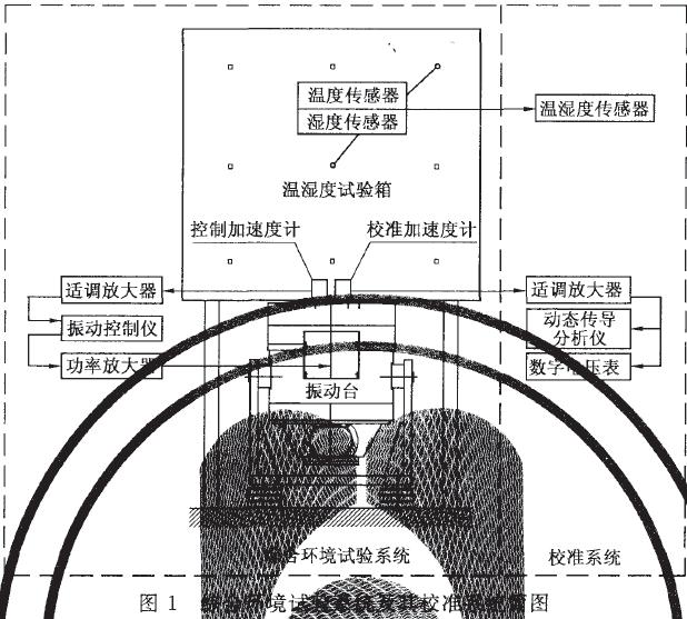 能產生振動環境的振動試驗設備(簡稱為振動臺)綜合而成，參見圖1