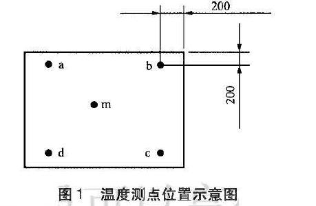 測點位置如圖1 所示