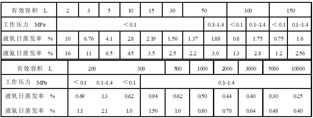 表1真空多層絕熱低溫液體（液氧、液氮）容器基本參數及日蒸發率