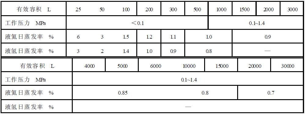 表2真空多層絕熱低溫液體（液氦、液氫）容器基本參數及日蒸發率