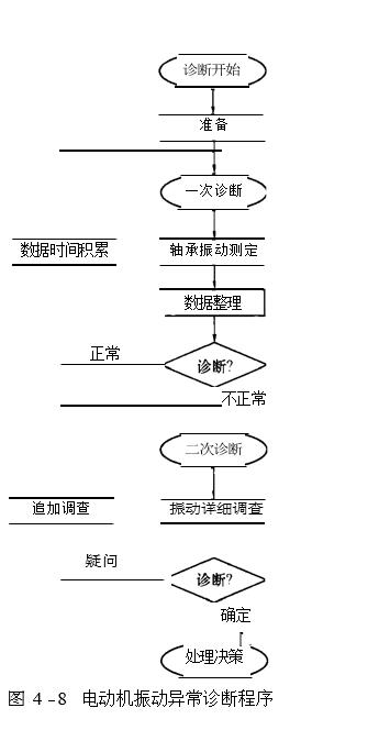 電動機振動異常診斷程序圖