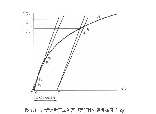 逐步逼近方法測定規定非比例延伸強度圖